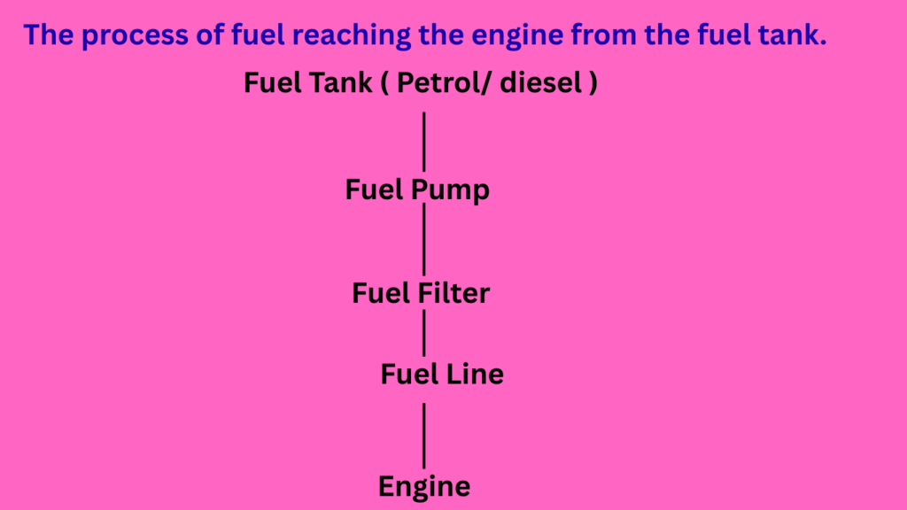 Diagram showing the process of fuel flow from the fuel tank to the engine through fuel pump, fuel filter, and fuel line.